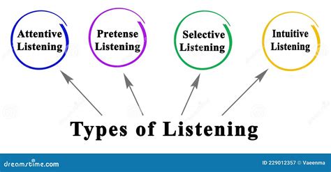 types of listening.